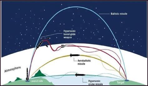 A Guide To Hypersonic Speeds